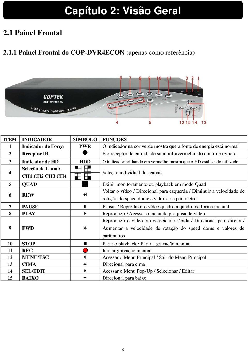 1 Painel Frontal do COP-DVR4ECON (apenas como referência) ITEM INDICADOR SÍMBOLO FUNÇÕES 1 Indicador de Força PWR O indicador na cor verde mostra que a fonte de energia está normal 2 Receptor IR É o