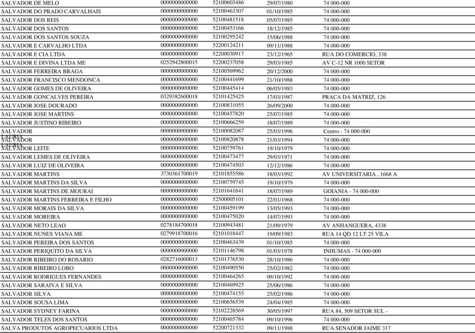 52200124211 09/11/1988 74 000-000 SALVADOR E CIA LTDA 0000000000000 52200030917 23/12/1965 RUA DO COMERCIO, 338 SALVADOR E DIVINA LTDA ME 0252942800015 52200237058 29/03/1985 AV C-12 NR 1000 SETOR