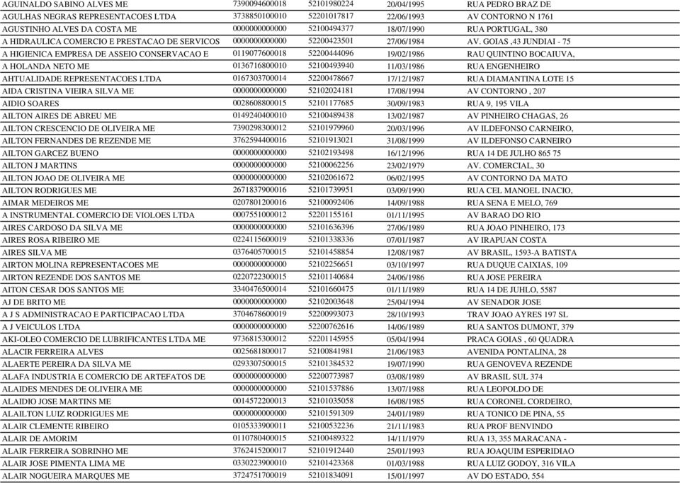 GOIAS,43 JUNDIAI - 75 A HIGIENICA EMPRESA DE ASSEIO CONSERVACAO E 0119077600018 52200444096 19/02/1986 RAU QUINTINO BOCAIUVA, A HOLANDA NETO ME 0136716800010 52100493940 11/03/1986 RUA ENGENHEIRO