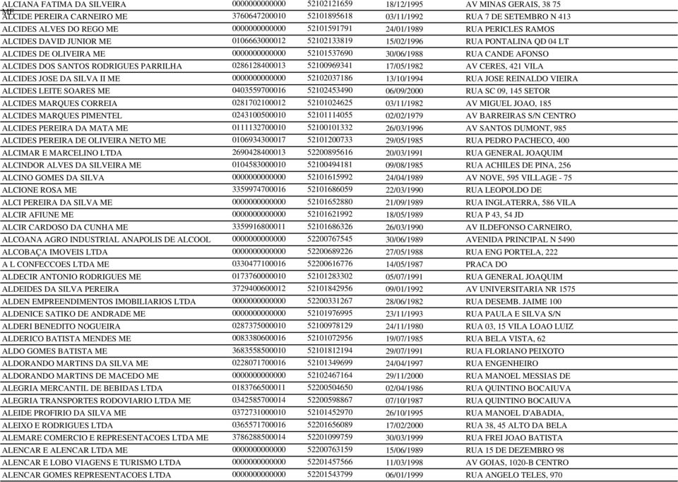 30/06/1988 RUA CANDE AFONSO ALCIDES DOS SANTOS RODRIGUES PARRILHA 0286128400013 52100969341 17/05/1982 AV CERES, 421 VILA ALCIDES JOSE DA SILVA II ME 0000000000000 52102037186 13/10/1994 RUA JOSE