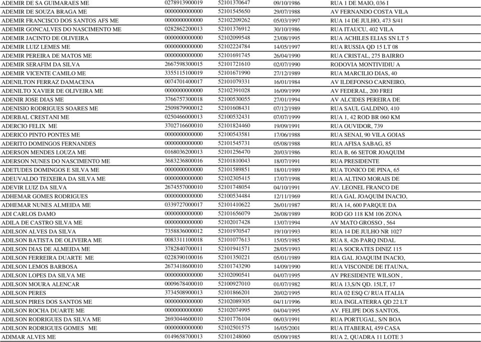 0000000000000 52102099548 23/08/1995 RUA ACHILES ELIAS SN LT 5 ADEMIR LUIZ LEMES ME 0000000000000 52102224784 14/05/1997 RUA RUSSIA QD 15 LT 08 ADEMIR PEREIRA DE MATOS ME 0000000000000 52101691745