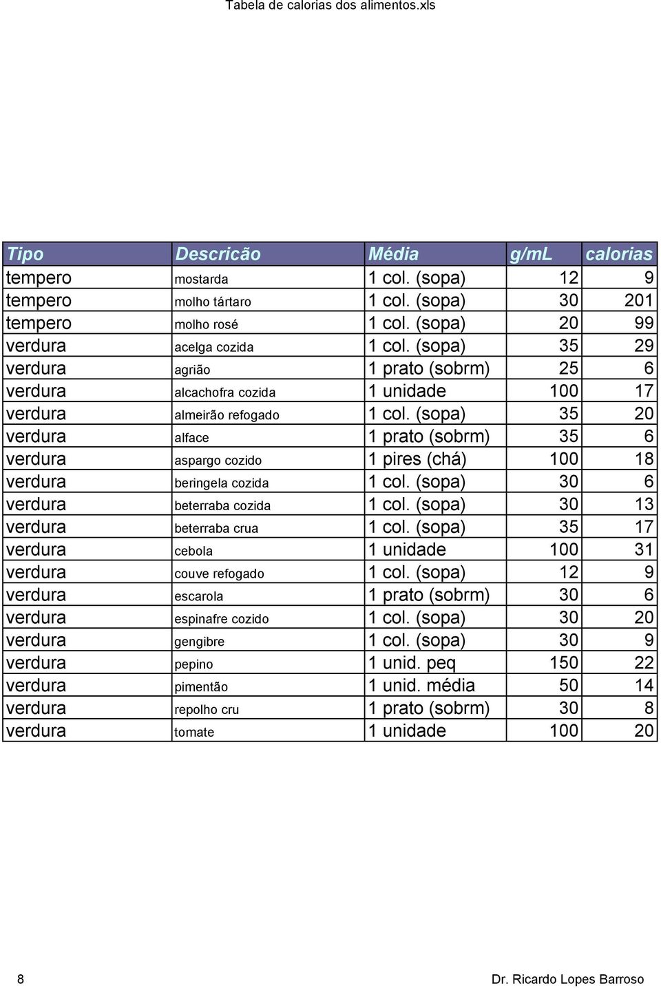 (sopa) 35 20 verdura alface 1 prato (sobrm) 35 6 verdura aspargo cozido 1 pires (chá) 100 18 verdura beringela cozida 1 col. (sopa) 30 6 verdura beterraba cozida 1 col.