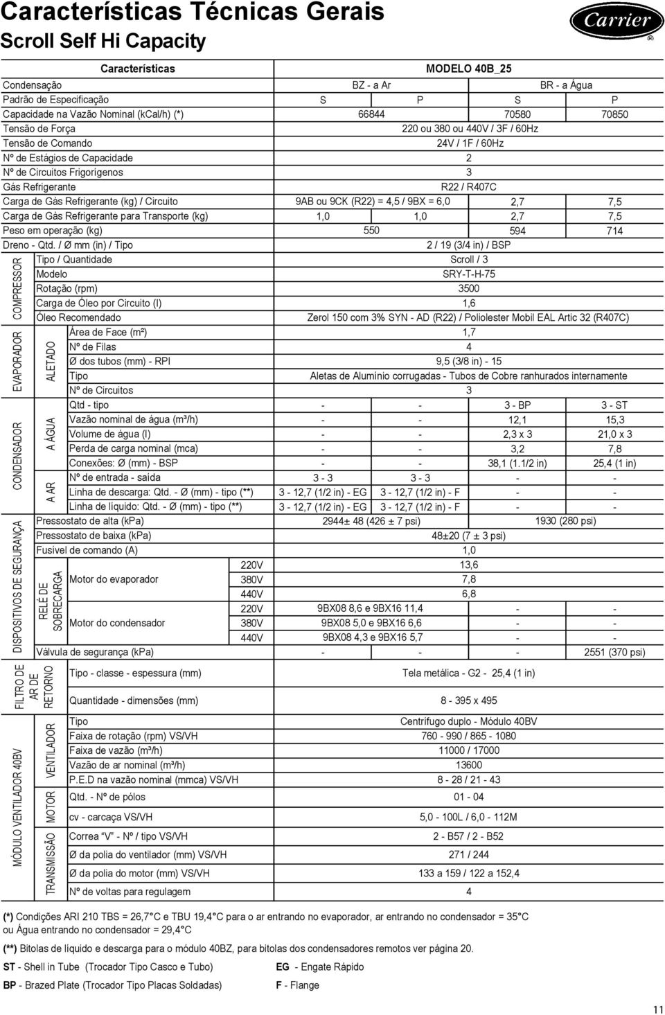 / Ø mm (in) / Tipo Tipo / Quantidade Modelo Rotação (rpm) Carga de Óleo por Circuito (I) Óleo Recomendado Área de Face (m²) Nº de Filas Ø dos tubos (mm) RPI Tipo Nº de Circuitos Qtd tipo Vazão