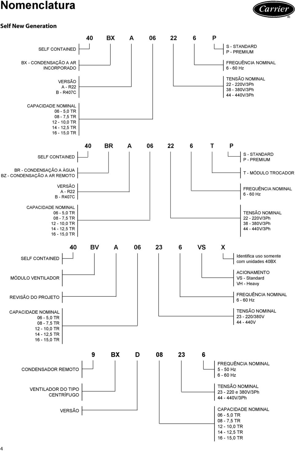 NOMINAL 06 5,0 TR 08 7,5 TR 12 10,0 TR 14 12,5 TR 16 15,0 TR 40 BR A 06 22 6 T P S STANDARD P PREMIUM T MÓDULO TROCADOR FREQUÊNCIA NOMINAL 6 60 Hz TENSÃO NOMINAL 22 220V/3Ph 38 380V/3Ph 44 440V/3Ph