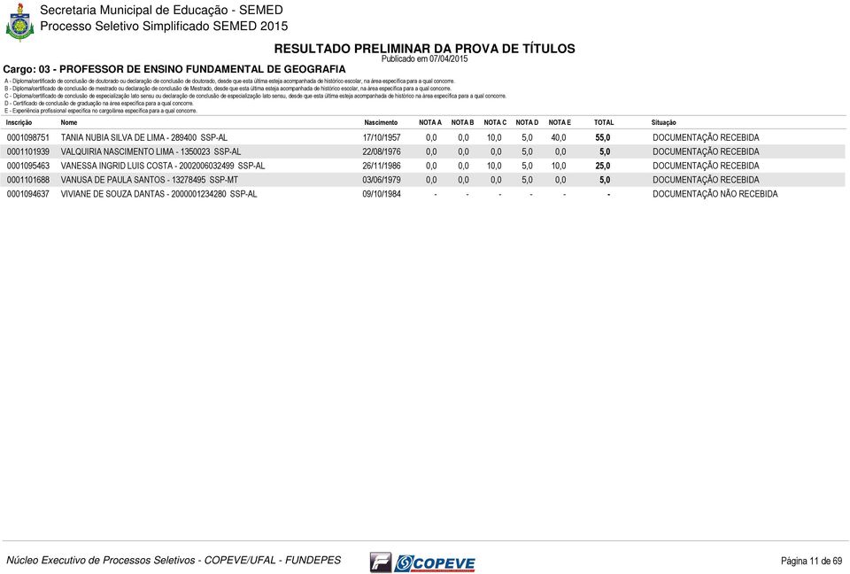 2002006032499 SSP-AL 26/11/1986 0,0 0,0 10,0 5,0 10,0 25,0 0001101688 VANUSA DE PAULA SANTOS - 13278495 SSP-MT 03/06/1979 0,0 0,0 0,0 5,0 0,0 5,0