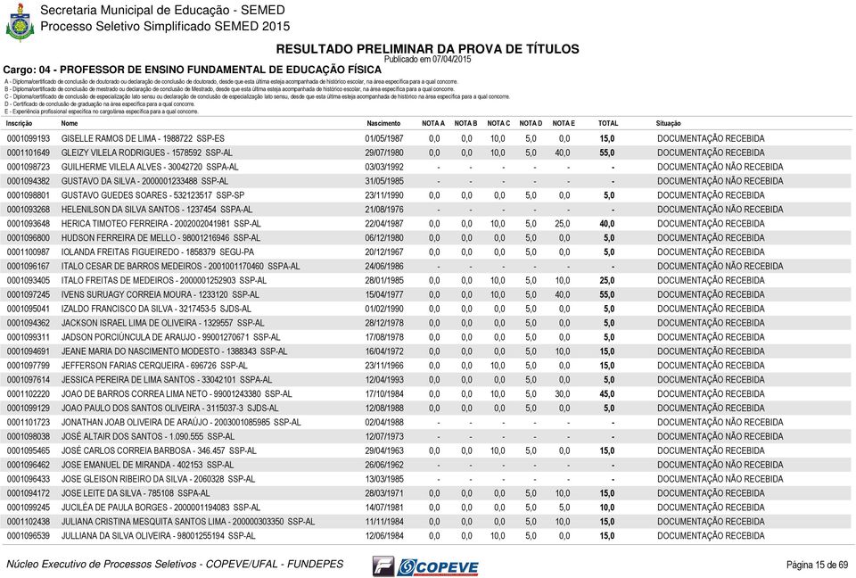 0001098801 GUSTAVO GUEDES SOARES - 532123517 SSP-SP 23/11/1990 0,0 0,0 0,0 5,0 0,0 5,0 0001093268 HELENILSON DA SILVA SANTOS - 1237454 SSPA-AL 21/08/1976 - - - - - - 0001093648 HERICA TIMOTEO