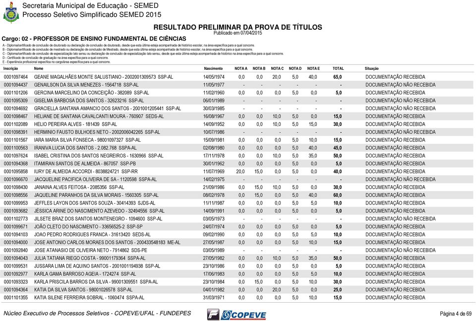 - - - - - - 0001094692 GRACIELLA SANTANA AMANCIO DOS SANTOS - 2001001205441 SSP-AL 30/03/1985 - - - - - - 0001098467 HELIANE DE SANTANA CAVALCANTI MOURA - 760907 SEDS-AL 16/08/1967 0,0 0,0 10,0 5,0