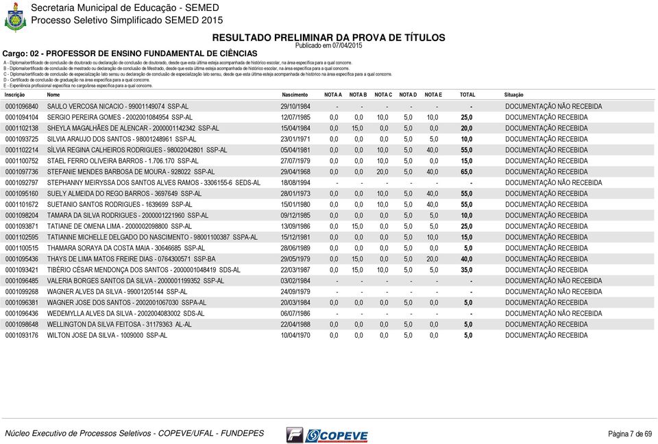 0,0 0,0 5,0 5,0 10,0 0001102214 SÍLVIA REGINA CALHEIROS RODRIGUES - 98002042801 SSP-AL 05/04/1981 0,0 0,0 10,0 5,0 40,0 55,0 0001100752 STAEL FERRO OLIVEIRA BARROS - 1.706.