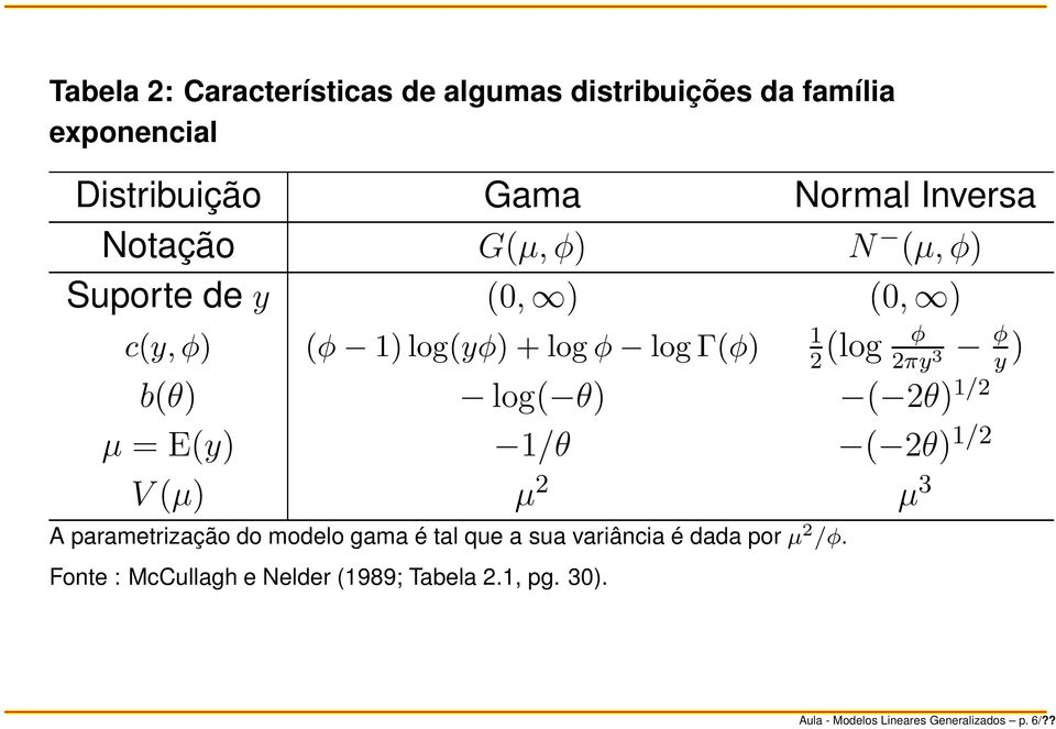 θ) ( 2θ) 1/2 µ = E(y) 1/θ ( 2θ) 1/2 V (µ) µ 2 µ 3 A parametrização do modelo gama é tal que a sua variância é