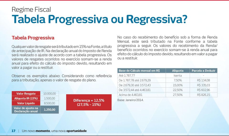 Os valores de resgates ocorridos no exercício somam-se a renda anual para efeito do cálculo do imposto devido, resultando em valor a pagar ou a restituir.