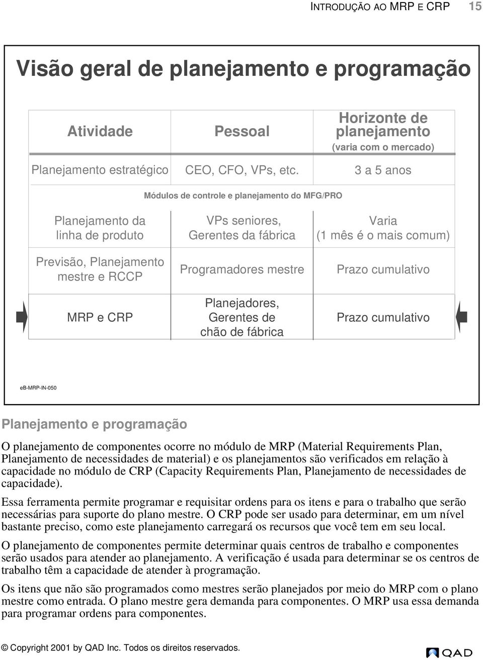 Planejadores, Gerentes de chão de fábrica Varia (1 mês é o mais comum) Prazo cumulativo Prazo cumulativo eb-mrp-in-050 Planejamento e programação O planejamento de componentes ocorre no módulo de MRP