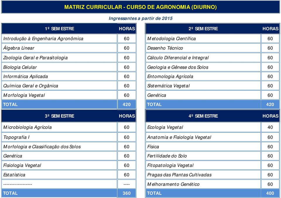 e Orgânica 60 Sistemática Vegetal 60 Morfologia Vegetal 60 Genética 60 TOTAL 420 TOTAL 420 3º SEMESTRE HORAS 4º SEMESTRE HORAS Microbiologia Agrícola 60 Ecologia Vegetal 40 Topografia I 60 Anatomia e