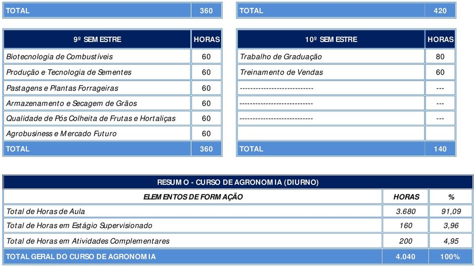 e Hortaliças 60 ---------------------------- --- Agrobusiness e Mercado Futuro 60 TOTAL 360 TOTAL 140 RESUMO - CURSO DE AGRONOMIA (DIURNO) ELEMENTOS DE FORMAÇÃO HORAS % Total