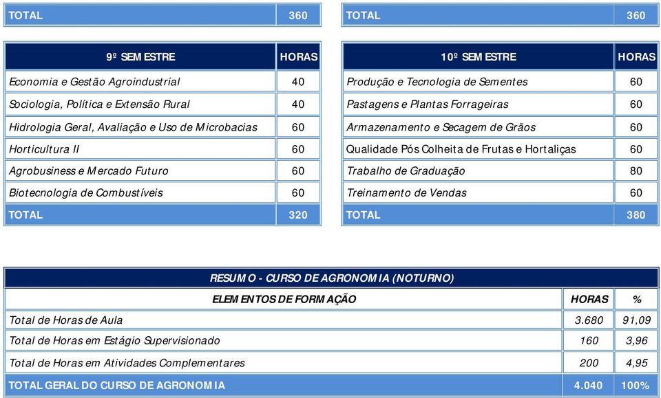 Agrobusiness e Mercado Futuro 60 Trabalho de Graduação 80 Biotecnologia de Combustíveis 60 Treinamento de Vendas 60 TOTAL 320 TOTAL 380 RESUMO - CURSO DE AGRONOMIA (NOTURNO) ELEMENTOS DE