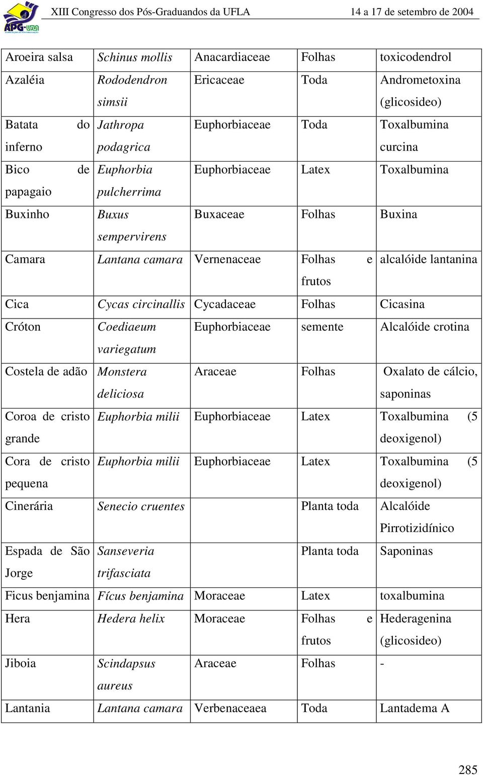 lantanina frutos Cica Cycas circinallis Cycadaceae Folhas Cicasina Cróton Coediaeum Euphorbiaceae semente Alcalóide crotina variegatum Costela de adão Monstera deliciosa Araceae Folhas Oxalato de