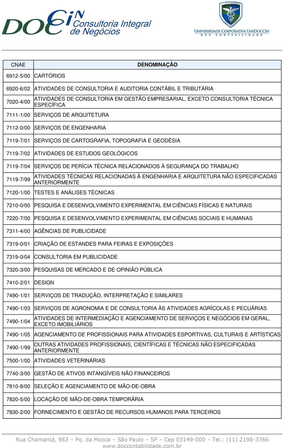 PERÍCIA TÉCNICA RELACIONADOS À SEGURANÇA DO TRABALHO 7119-7/99 ATIVIDADES TÉCNICAS RELACIONADAS À ENGENHARIA E ARQUITETURA NÃO ESPECIFICADAS ANTERIORMENTE 7120-1/00 TESTES E ANÁLISES TÉCNICAS