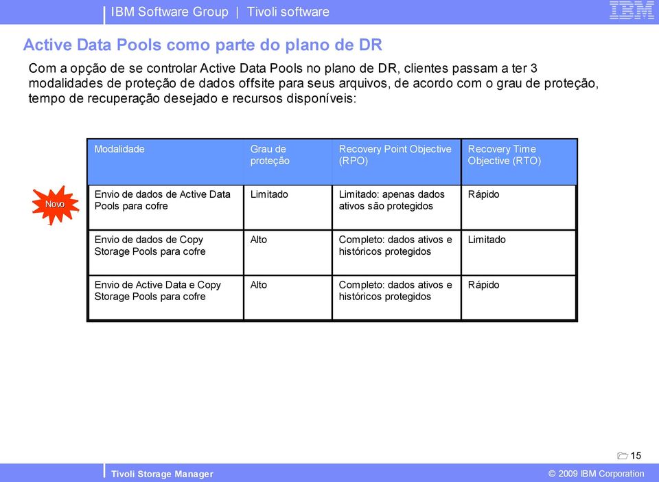 Time Objective (RTO) Envio de dados de Active Data Pools para cofre Limitado Limitado: apenas dados ativos são protegidos Rápido Envio de dados de Copy Storage Pools para