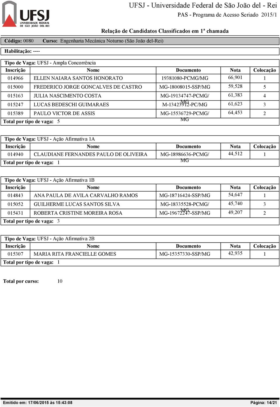UFSJ - Ação Afirmativa A 090 CLAUDIANE FERNANDES PAULO DE OLIVEIRA -898666-PC/, Tipo de Vaga: UFSJ - Ação Afirmativa B 08 ANA PAULA DE AVILA CARVALHO RAMOS -876-SSP/,67 00 GUILHERME LUCAS SANTOS