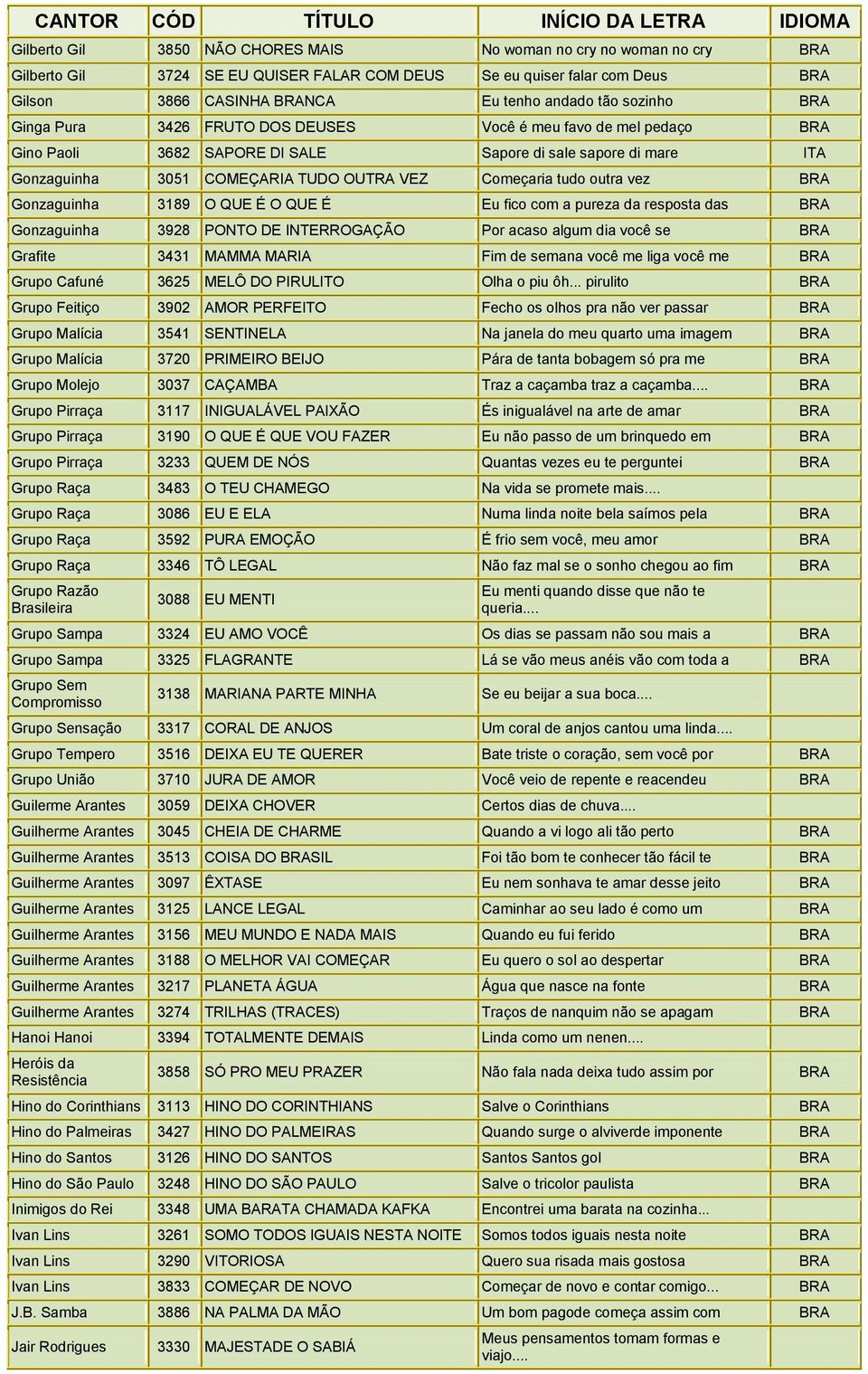 tudo outra vez BRA Gonzaguinha 3189 O QUE É O QUE É Eu fico com a pureza da resposta das BRA Gonzaguinha 3928 PONTO DE INTERROGAÇÃO Por acaso algum dia você se BRA Grafite 3431 MAMMA MARIA Fim de