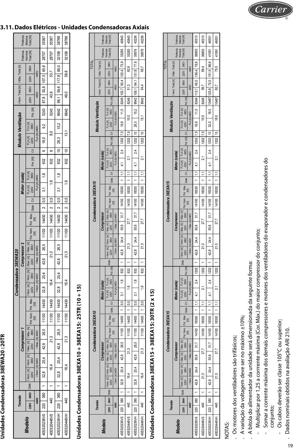 Total [A] 440V 440V Potência Nominal Total [W] Potência Máxima Total [W] 40ES20236VS 220 380 1 32,8 20,4 42,6 26,5 11100 14430 32,8 20,4 42,6 26,5 11100 14430 2 0,5 3,1 1,8 632 6 16,0 9,2 5243 87,8