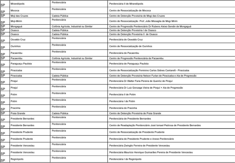 Provisória I de Osasco Osasco Cadeia Pública Centro de Detenção Provisória II de Osasco Osvaldo Cruz de Oswaldo Cruz Ourinhos Centro de Ressocialização de Ourinhos Pacaembu de Pacaembu Pacaembu