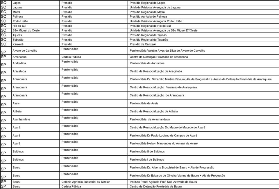 Oeste SC Tijucas Presídio Presídio Regional de Tijucas SC Tubarão Presídio Presídio Regional de Tubarão SC Xanxerê Presídio Presidio de Xanxerê Álvaro de Carvalho Valetim Alves da Silva de Álvaro de