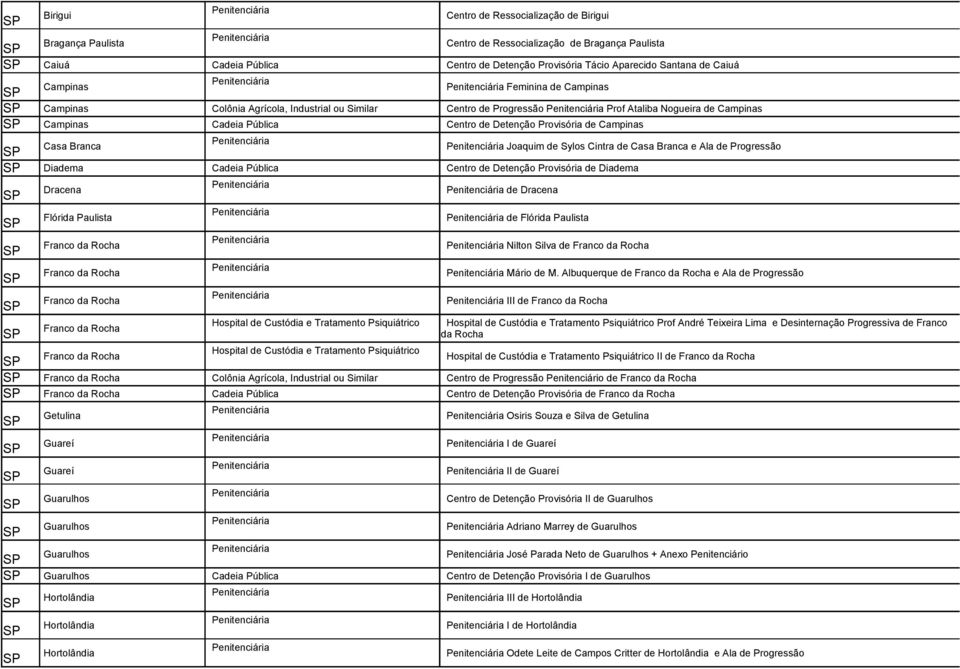 Casa Branca Joaquim de Sylos Cintra de Casa Branca e Ala de Progressão Diadema Cadeia Pública Centro de Detenção Provisória de Diadema Dracena de Dracena Flórida Paulista de Flórida Paulista Franco