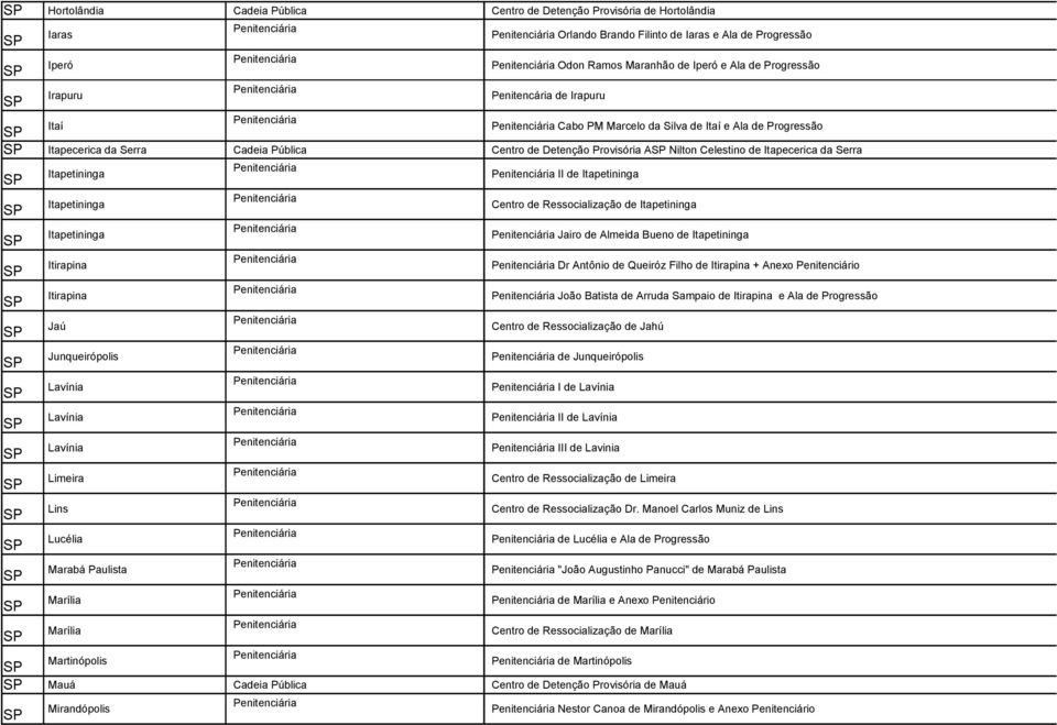 Itapetininga II de Itapetininga Itapetininga Centro de Ressocialização de Itapetininga Itapetininga Jairo de Almeida Bueno de Itapetininga Itirapina Dr Antônio de Queiróz Filho de Itirapina + Anexo