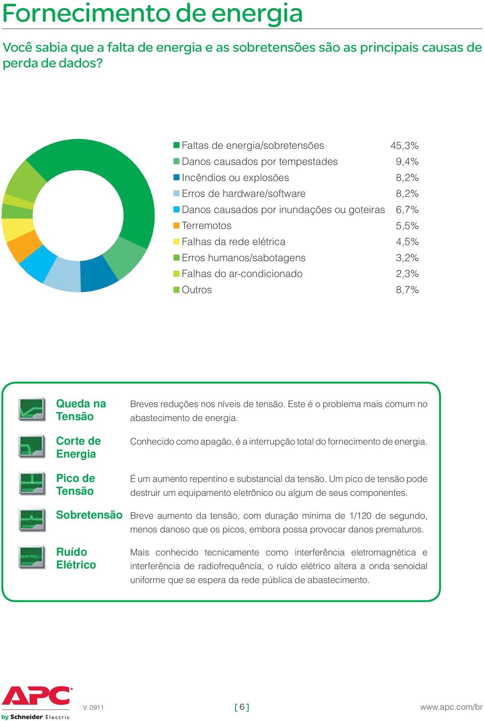 humanos/sabotagens Falhas do ar-condicionado Outros 45,3% 9,4% 8,2% 8,2% 6,7% 5,5% 4,5% 3,2% 2,3% 8,7% Queda na Tensão Corte de Energia Pico de Tensão Sobretensão Ruído Elétrico Breves reduções nos