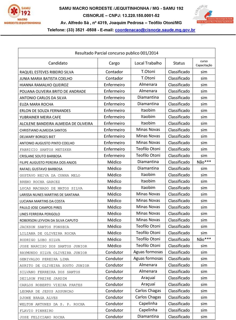 Otoni Classificado sim HIANNA RAMALHO QUEIROZ Enfermeiro Almenara Classificado sim POLIANA OLIVEIRA BRITO DE ANDRADE Enfermeiro Almenara Classificado sim ANTONIO CARLOS DA SILVA Enfermeiro Diamantina