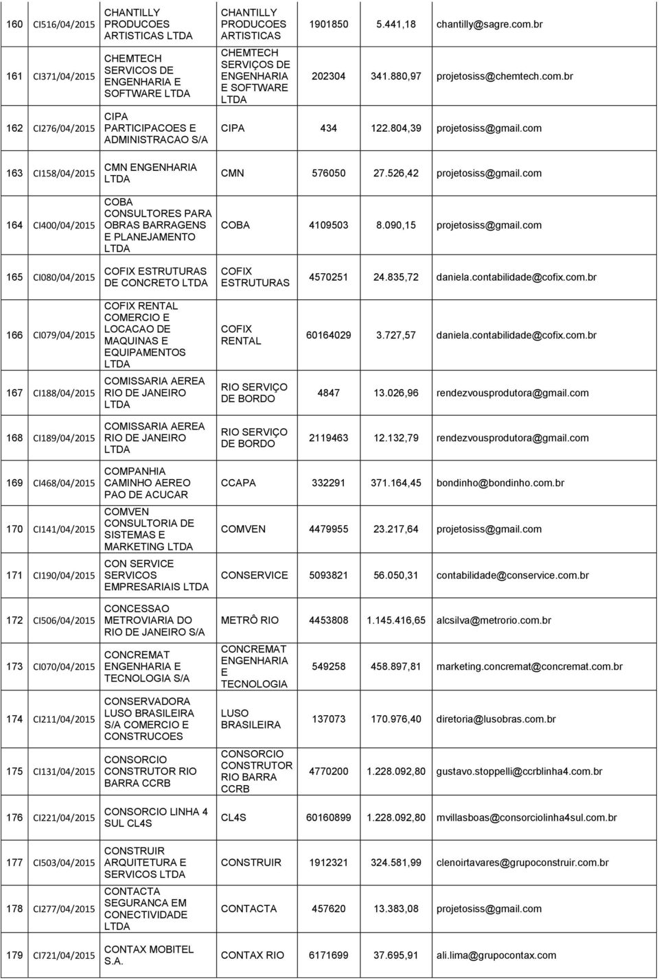 com 163 CI158/04/2015 164 CI400/04/2015 CMN COBA CONSULTORES PARA OBRAS BARRAGENS E PLANEJAMENTO CMN 576050 27.526,42 projetosiss@gmail.com COBA 4109503 8.090,15 projetosiss@gmail.