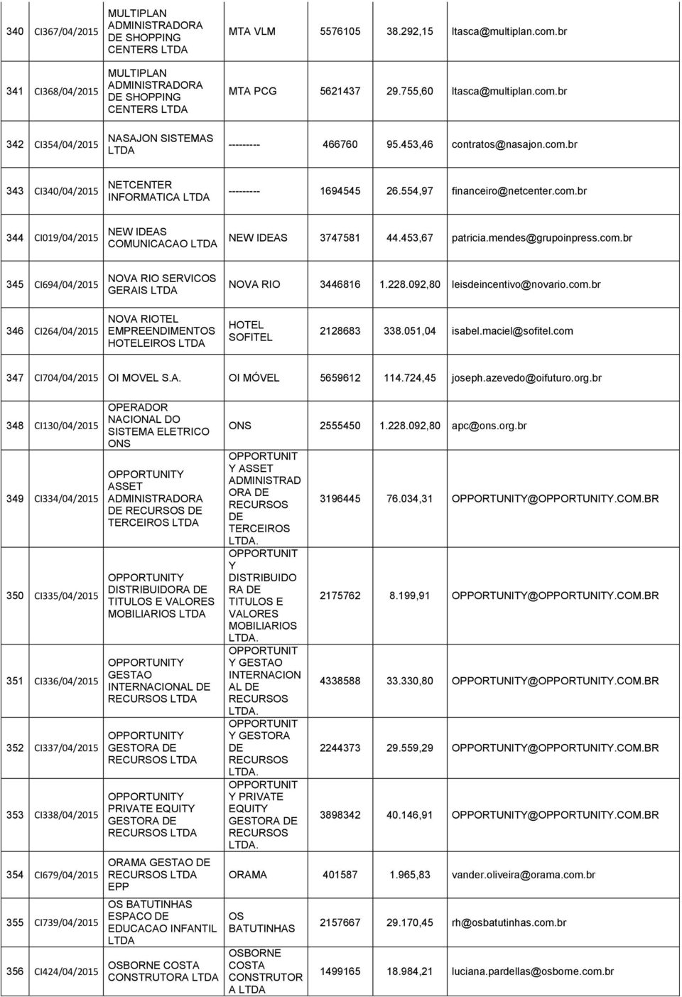 554,97 financeiro@netcenter.com.br 344 CI019/04/2015 NEW IDEAS COMUNICACAO NEW IDEAS 3747581 44.453,67 patricia.mendes@grupoinpress.com.br 345 CI694/04/2015 NOVA RIO SERVICOS GERAIS NOVA RIO 3446816 1.