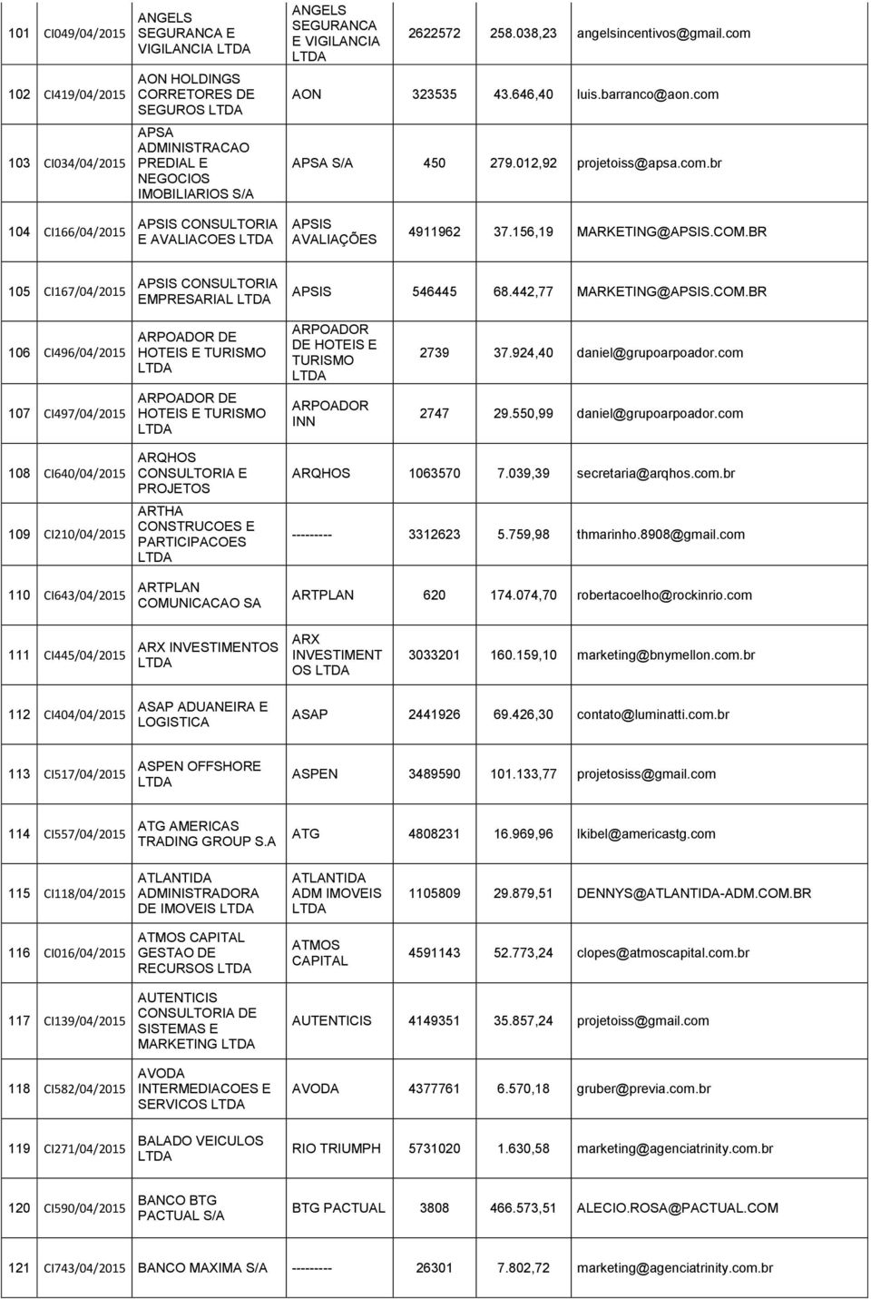 156,19 MARKETING@APSIS.COM.BR 105 CI167/04/2015 APSIS CONSULTORIA EMPRESARIAL APSIS 546445 68.442,77 MARKETING@APSIS.COM.BR 106 CI496/04/2015 ARPOADOR DE HOTEIS E TURISMO ARPOADOR DE HOTEIS E TURISMO 2739 37.