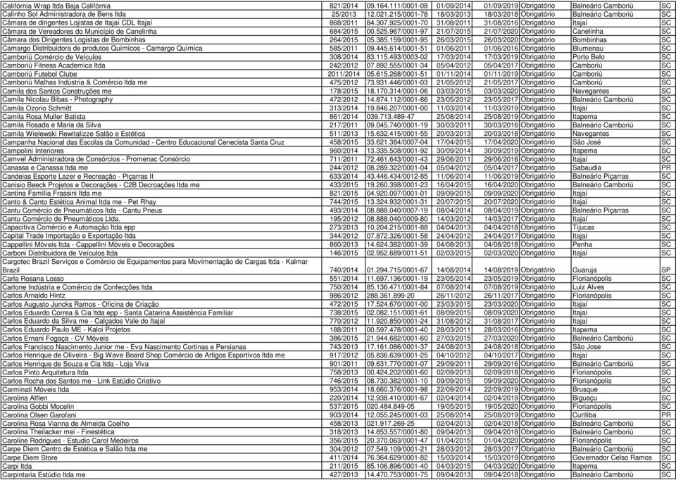 925/0001-70 31/08/2011 31/08/2016 Obrigatório Itajaí SC Câmara de Vereadores do Município de Canelinha 684/2015 00.525.