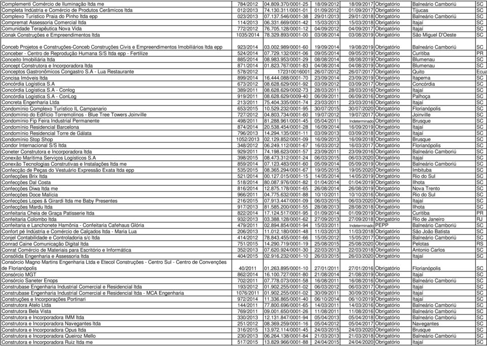 546/0001-38 29/01/2013 29/01/2018 Obrigatório Balneário Camboriú SC Compremat Assessoria Comercial ltda 114/2013 06.331.