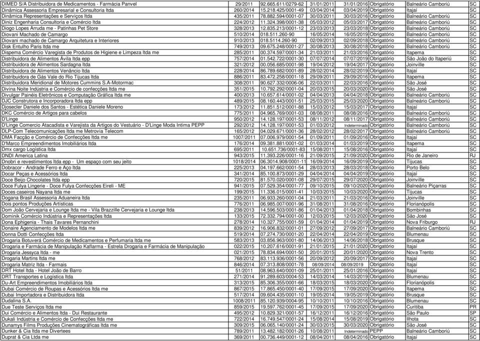 425/0001-49 03/04/2014 03/04/2019 Obrigatório Itajaí SC Dinâmica Representações e Serviços ltda 435/2011 78.882.