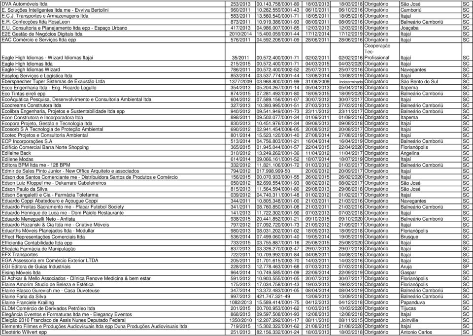 Confecções ltda RosaLeon 873/2011 10.919.386/0001-93 08/09/2011 08/09/2016 Obrigatório Balneário Camboriú SC E.U. Consultoria e Planejamento ltda epp - Espaço Urbano 417/2013 04.986.