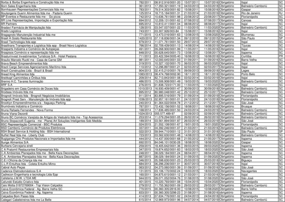 303/0001-82 15/08/2011 15/08/2016 Obrigatório Gaspar SC Boulangerie Guerin Alimentos ltda me - Padaria Guerin 125/2014 18.715.
