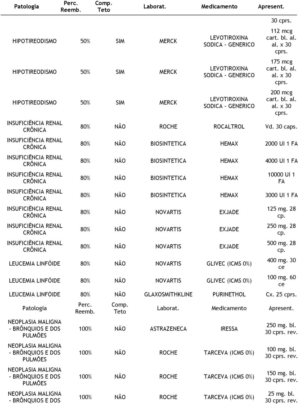 NOVARTIS EXJADE 80% NÃO NOVARTIS EXJADE LEUCEMIA LINFÓIDE 80% NÃO NOVARTIS GLIVEC (ICMS 0%) LEUCEMIA LINFÓIDE 80% NÃO NOVARTIS GLIVEC (ICMS 0%) 125 mg. 28 cp. 250 mg. 28 cp. 500 mg. 28 cp. 400 mg.