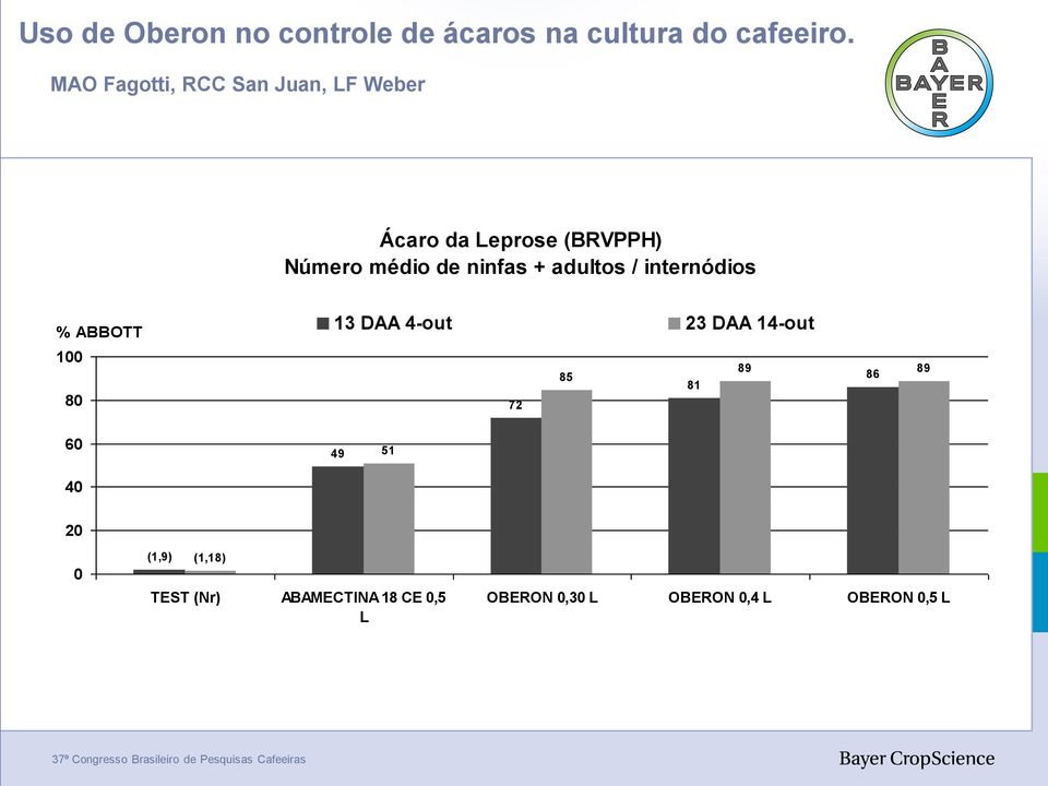 / internódios % ABBOTT 100 80 13 DAA 4-out 23 DAA 14-out 89 86 89 85 81 72 60 40 49 51 20 0