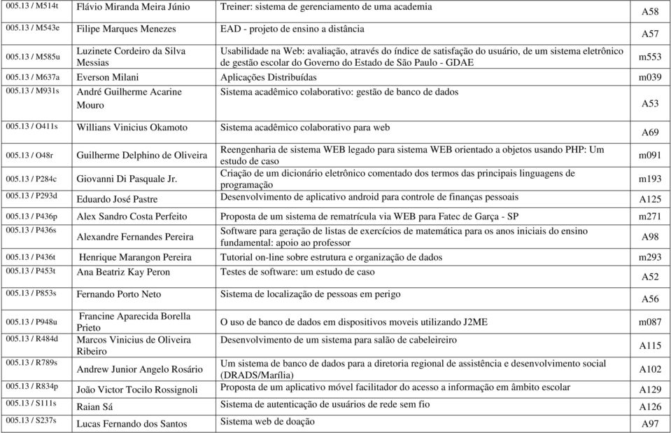 GDAE 005.13 / M637a Everson Milani Aplicações Distribuídas m039 005.13 / M931s André Guilherme Acarine Mouro Sistema acadêmico colaborativo: gestão de banco de dados 005.