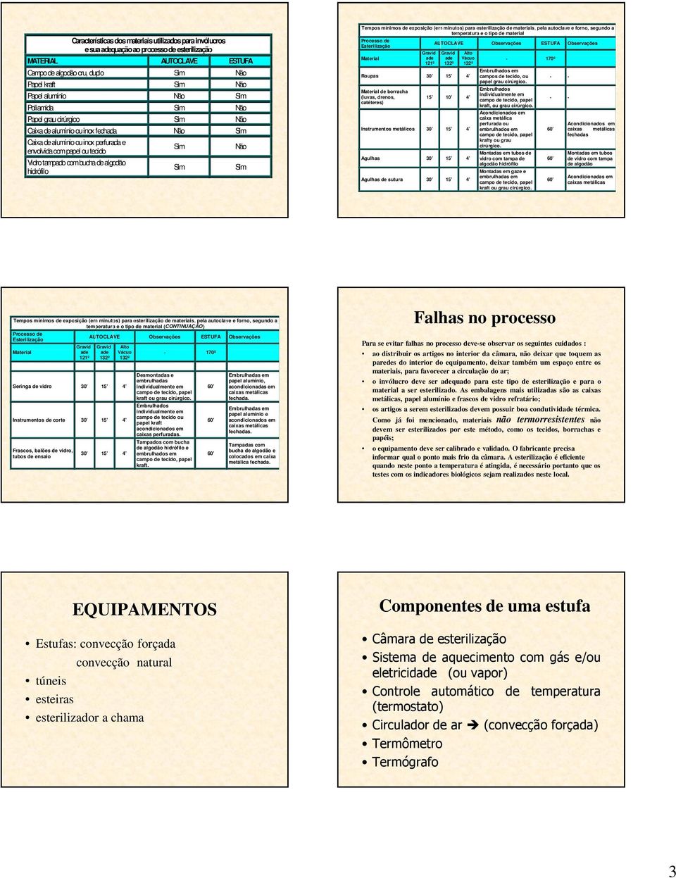 hidrófilo Sim Sim Não Sim Tempos mínimos de exposição (em minutos) para esterilização de materiais, pela autoclave e forno, segundo a temperatura e o tipo de material Processo de AUTOCLAVE