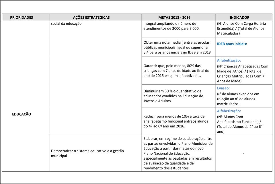 2013 Garantir que, pelo menos, 80% das crianças com 7 anos de idade ao final do ano de 2015 estejam alfabetizadas.