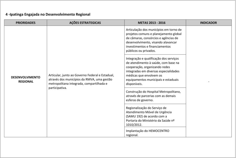 DESENVOLVIMENTO REGIONAL Articular, junto ao Governo Federal e Estadual, através dos municípios da RMVA, uma gestão metropolitana integrada, compartilhada e participativa.