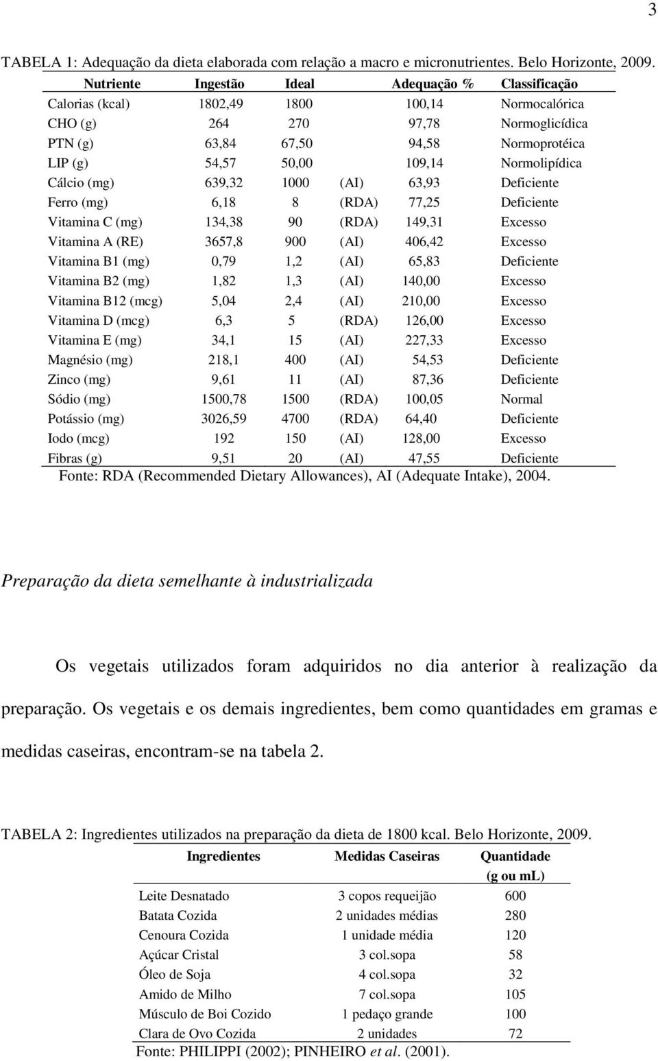 109,14 Normolipídica Cálcio (mg) 639,32 1000 (AI) 63,93 Deficiente Ferro (mg) 6,18 8 (RDA) 77,25 Deficiente Vitamina C (mg) 134,38 90 (RDA) 149,31 Excesso Vitamina A (RE) 3657,8 900 (AI) 406,42