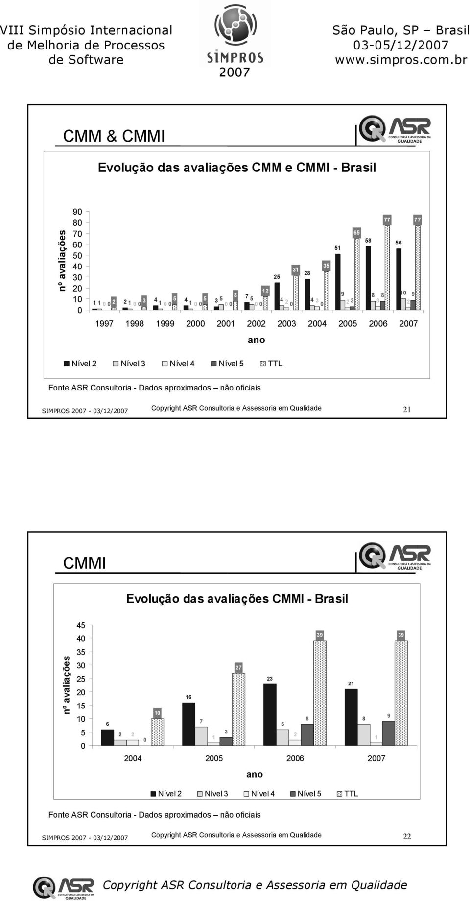 ASR Consultoria - Dados aproximados não oficiais SIMPROS - 03/12/ 21 CMMI Evolução das avaliações CMMI - Brasil nº avaliações 45 40 35 30 25 20 15 10 5 0 6 39 39