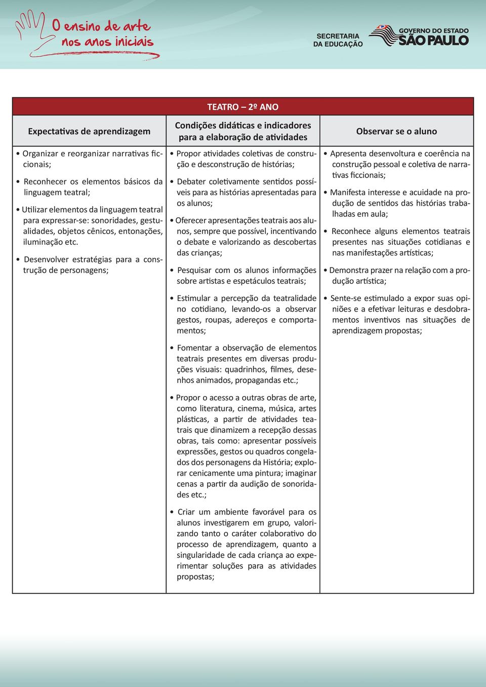 Desenvolver estratégias para a construção de personagens; TEATRO 2º ANO Propor atividades coletivas de construção e desconstrução de histórias; Debater coletivamente sentidos possíveis para as