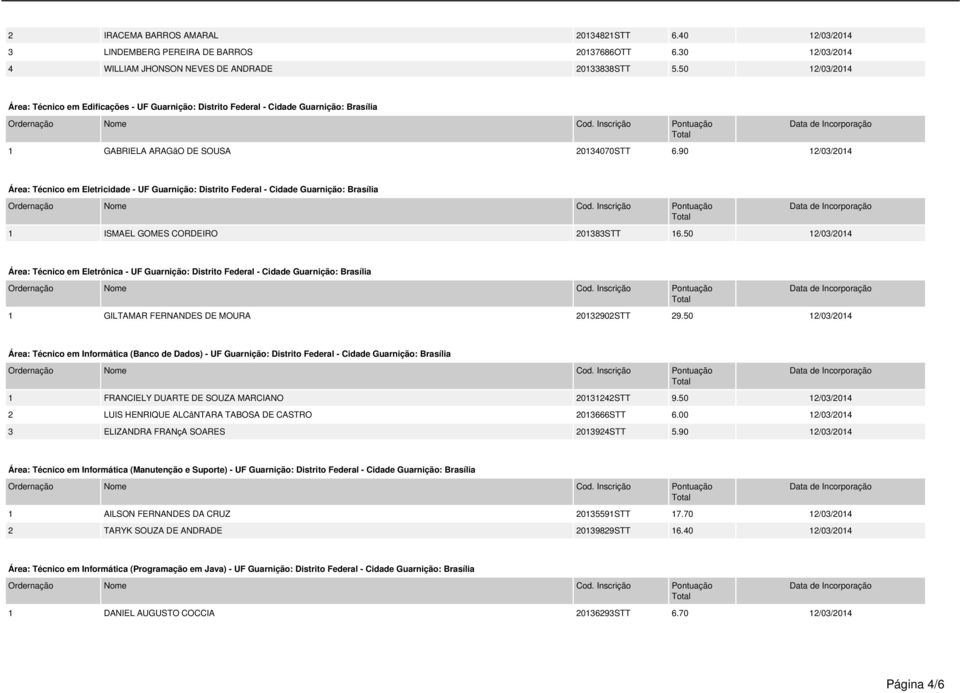 90 12/03/2014 Área: Técnico em Eletricidade - UF Guarnição: Distrito Federal - Cidade Guarnição: Brasília 1 ISMAEL GOMES CORDEIRO 201383STT 16.