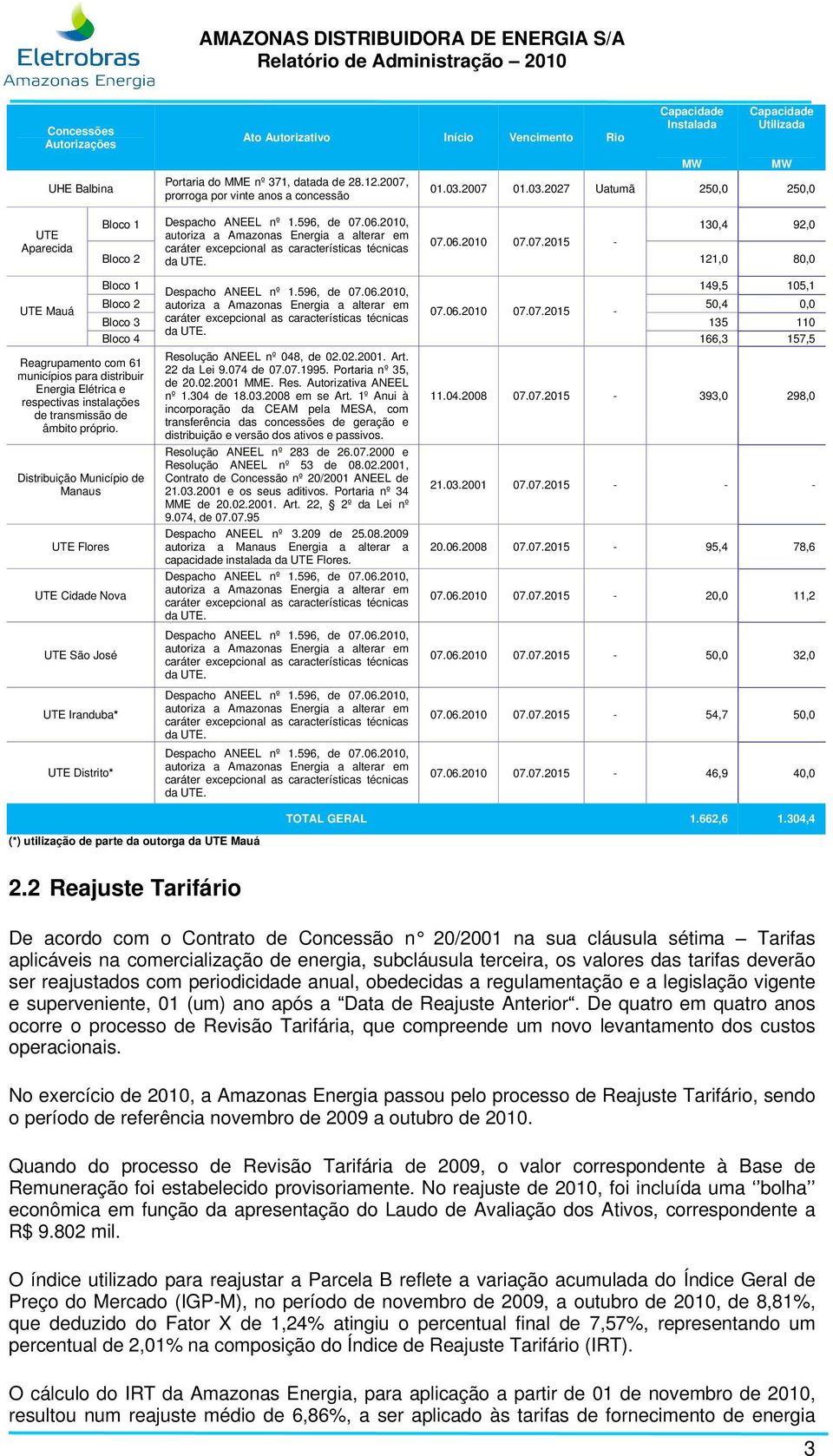 2010, 130,4 92,0 autoriza a Amazonas Energia a alterar em 07.06.2010 07.07.2015 - caráter excepcional as características técnicas Bloco 2 da UTE.