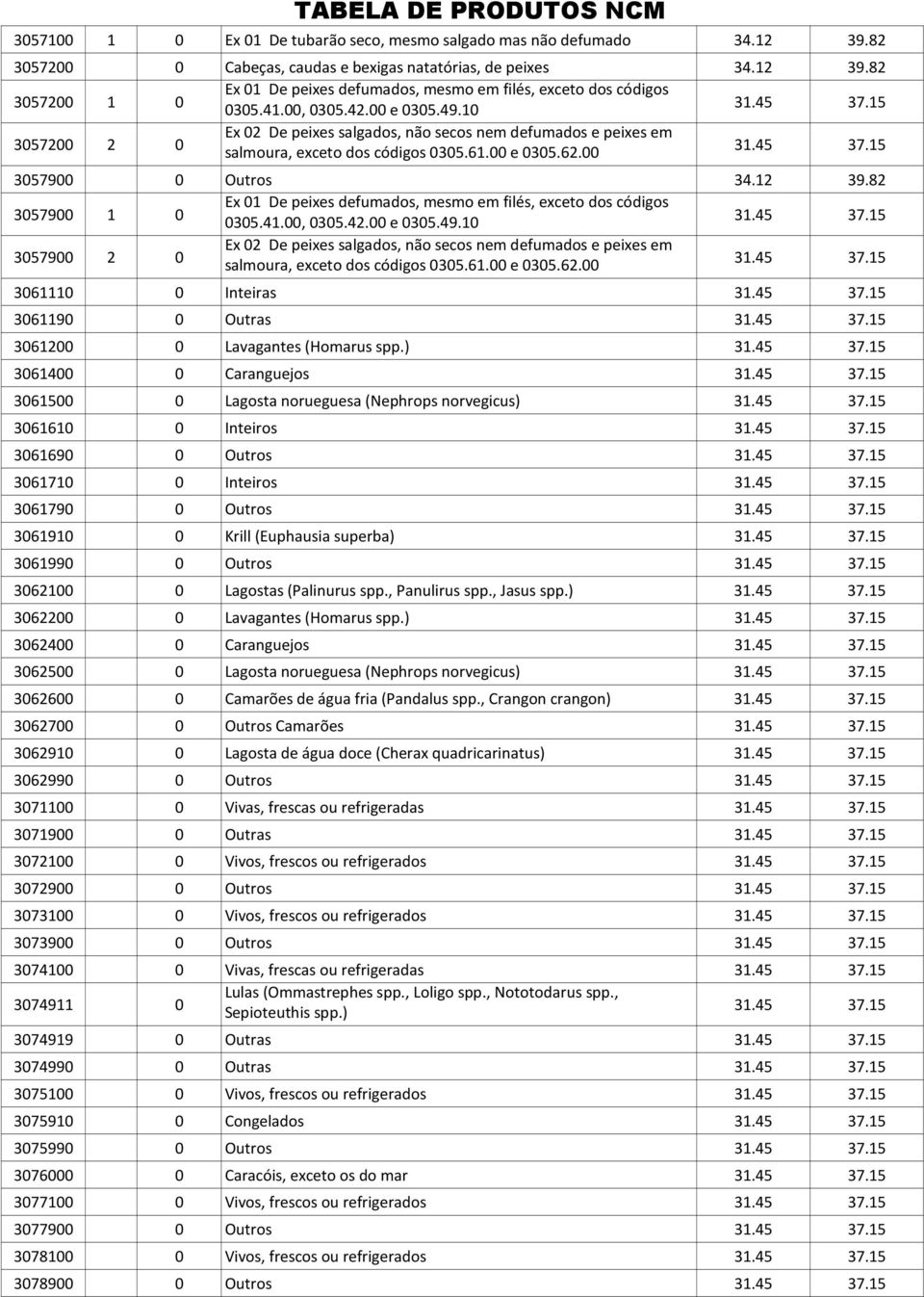 12 39.82 3057900 1 0 Ex 01 De peixes defumados, mesmo em filés, exceto dos códigos 0305.41.00, 0305.42.00 e 0305.49.10 31.45 37.